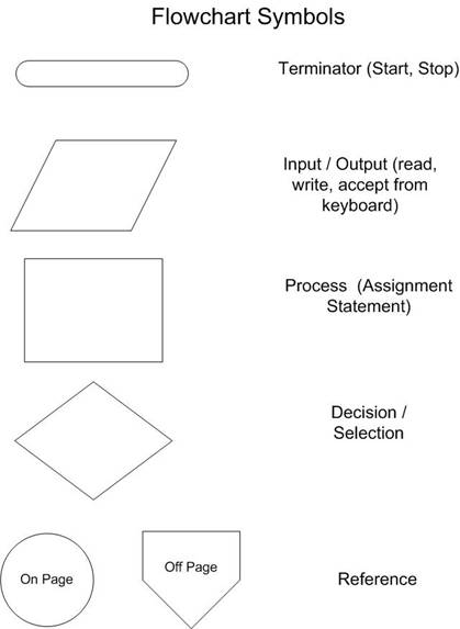 visual basic flowchart visual basic flowchart symbols create a flowchart visual basic flowchart visual basic flowchart symbols create a flowchart