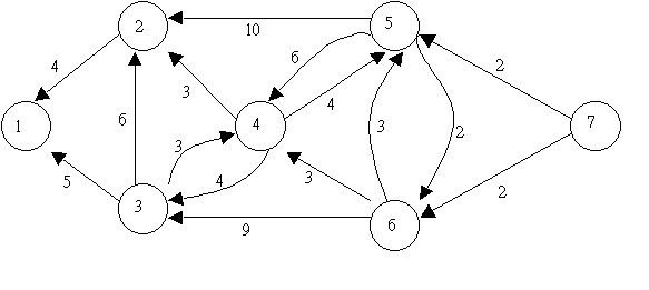 Bellman ford in networks #6